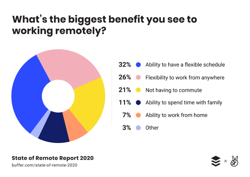 _Buffer and Angellist_ [_Report_](https://lp.buffer.com/state-of-remote-work-2020)
