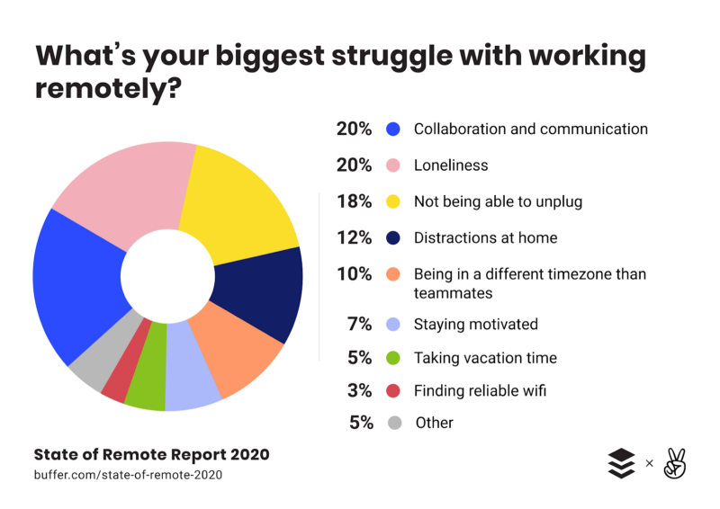 _Buffer and Angellist_ [_Report_](https://lp.buffer.com/state-of-remote-work-2020)