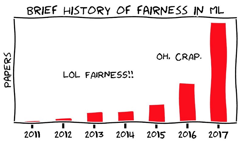 https://towardsdatascience.com/a-tutorial-on-fairness-in-machine-learning-3ff8ba1040cb