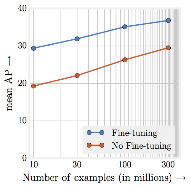 Source: Revisiting Unreasonable Effectiveness of Data in Deep Learning Era