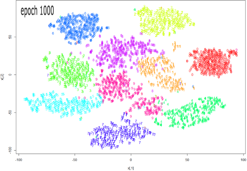 Source: [https://datascienceplus.com/multi-dimensional-reduction-and-visualisation-with-t-sne/](https://datascienceplus.com/multi-dimensional-reduction-and-visualisation-with-t-sne/)