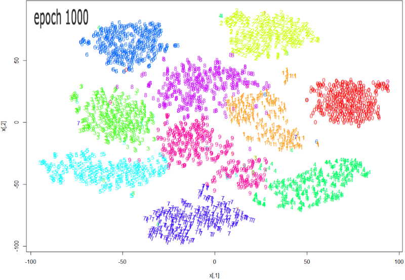 Source: https://datascienceplus.com/multi-dimensional-reduction-and-visualisation-with-t-sne/